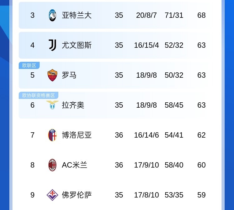 血腥战场博人丢3分&意甲争四挤破头，本轮3456名捉对厮杀
