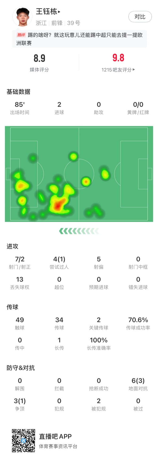 王钰栋数据:7射2正2进球,2次关键传球,获评8.9分