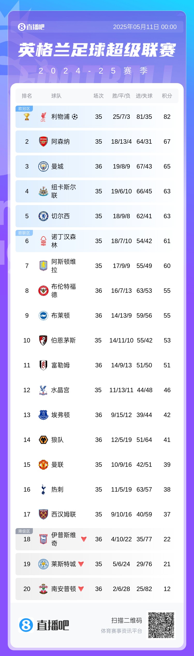 爭5形勢激烈,！積分榜：曼城先賽領(lǐng)先藍(lán)軍2分，后者與紐卡明天交手