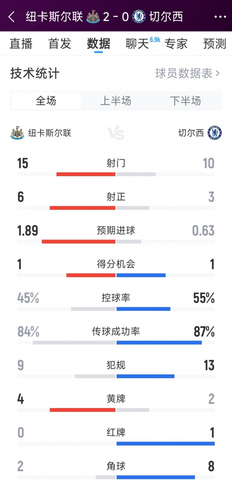 紐卡20切爾西全場數據：射門1510,，射正63，紅牌01