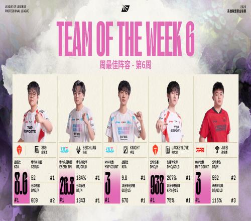 LPL第六周最佳阵容公布:369、Beichuan、knight、JackeyLove以及Jwei