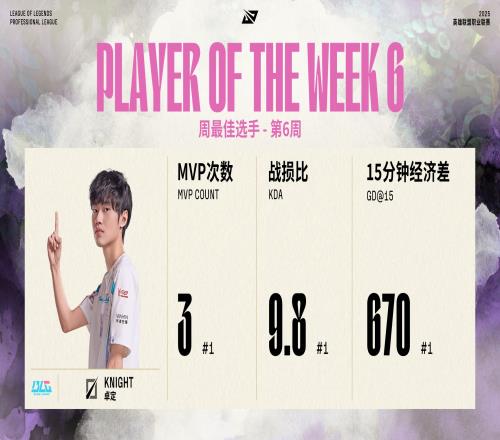 压制力重回巅峰!LPL官方:Knight当选常规赛第六周MVP