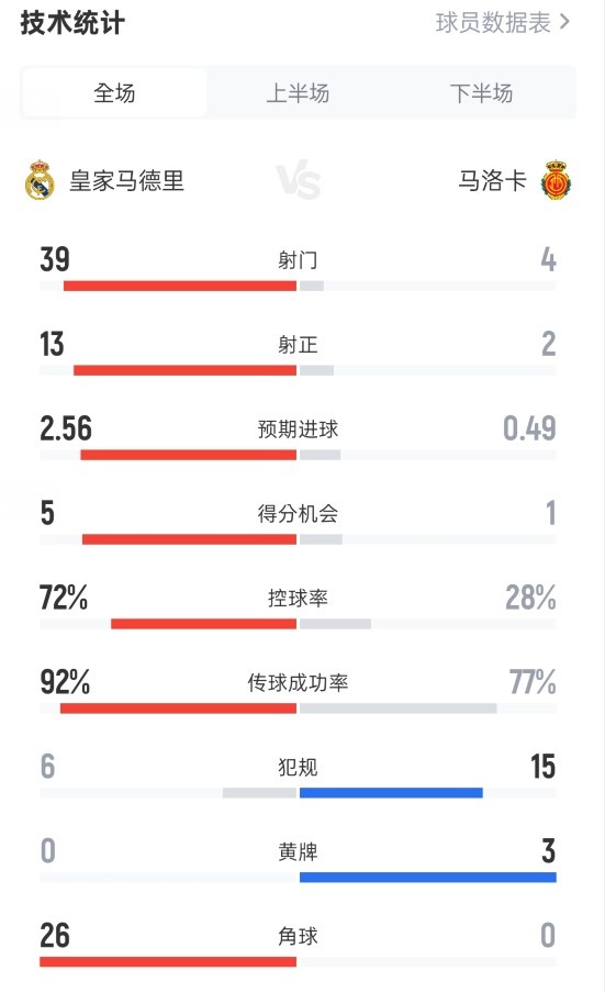 皇马21马洛卡数据:射门394,射正132,角球260!