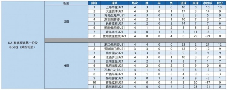 U21联赛:申花U21、浙江U21分居小组榜首,周文涛9球领跑射手榜