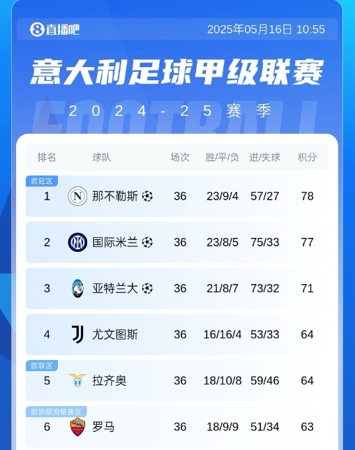 争冠白热化!五大联赛仅剩意甲冠军未定,那不勒斯国米仅差1分!