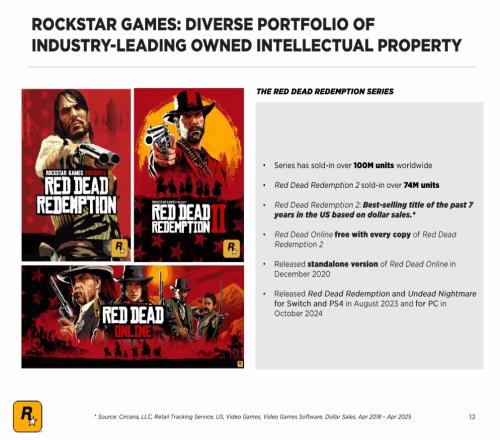 R星财报:GTA5销量超2亿份,销售额超10亿美元大表哥2卖7000w份