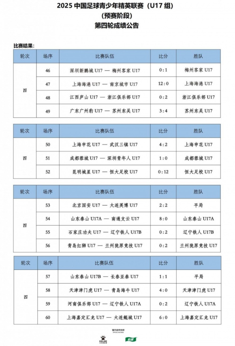 U17联赛第4轮赛果:海港120南京城市恒大足校120昆明城星
