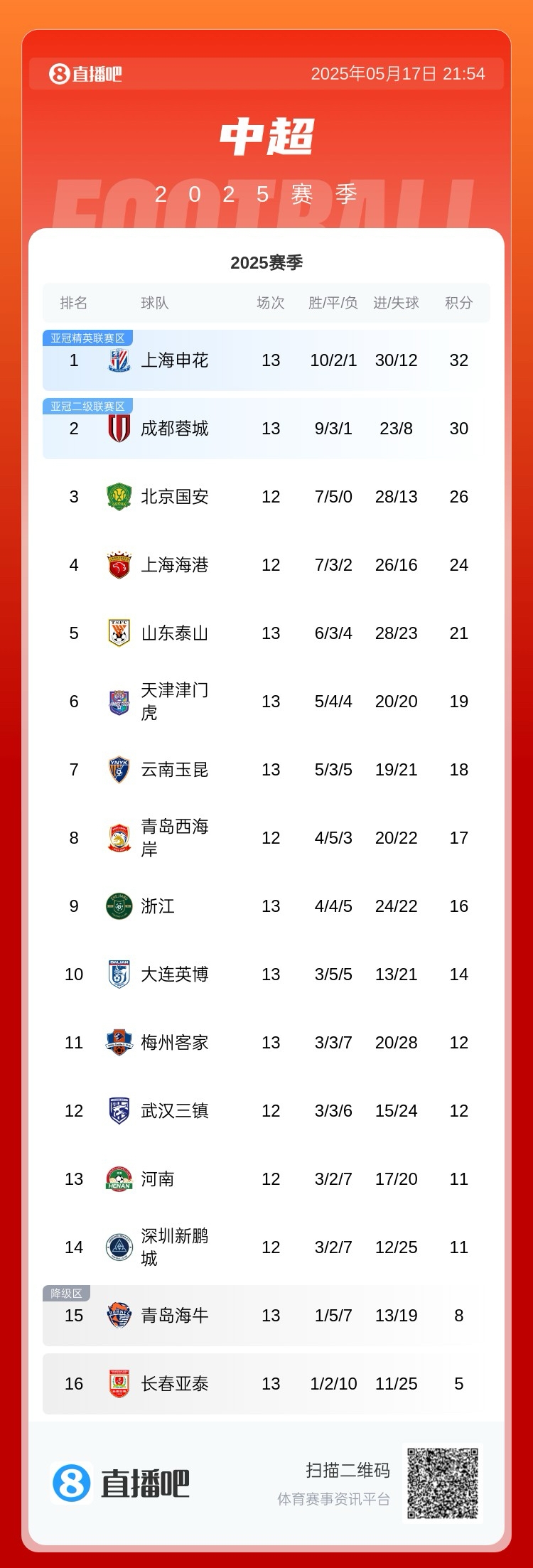 中超积分榜:前五仅申花赢球2分领跑,蓉城国安海港泰山分列25