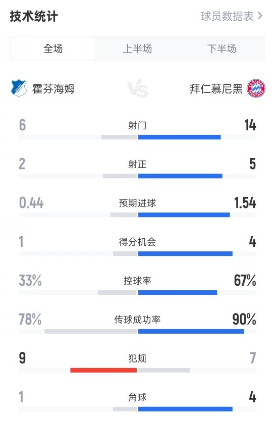 霍芬海姆04拜仁数据:射门614,射正25,控球率33%67%