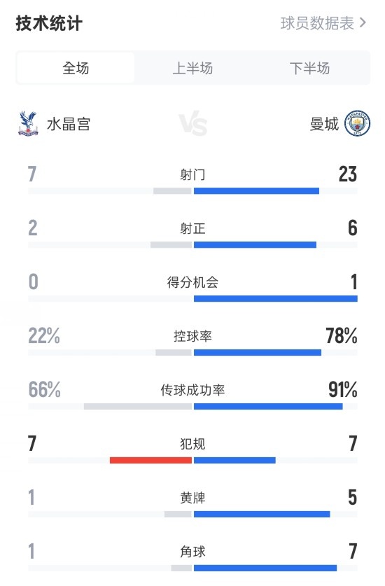 水晶宫10曼城全场数据:射门723,射正26,控球率22%78%