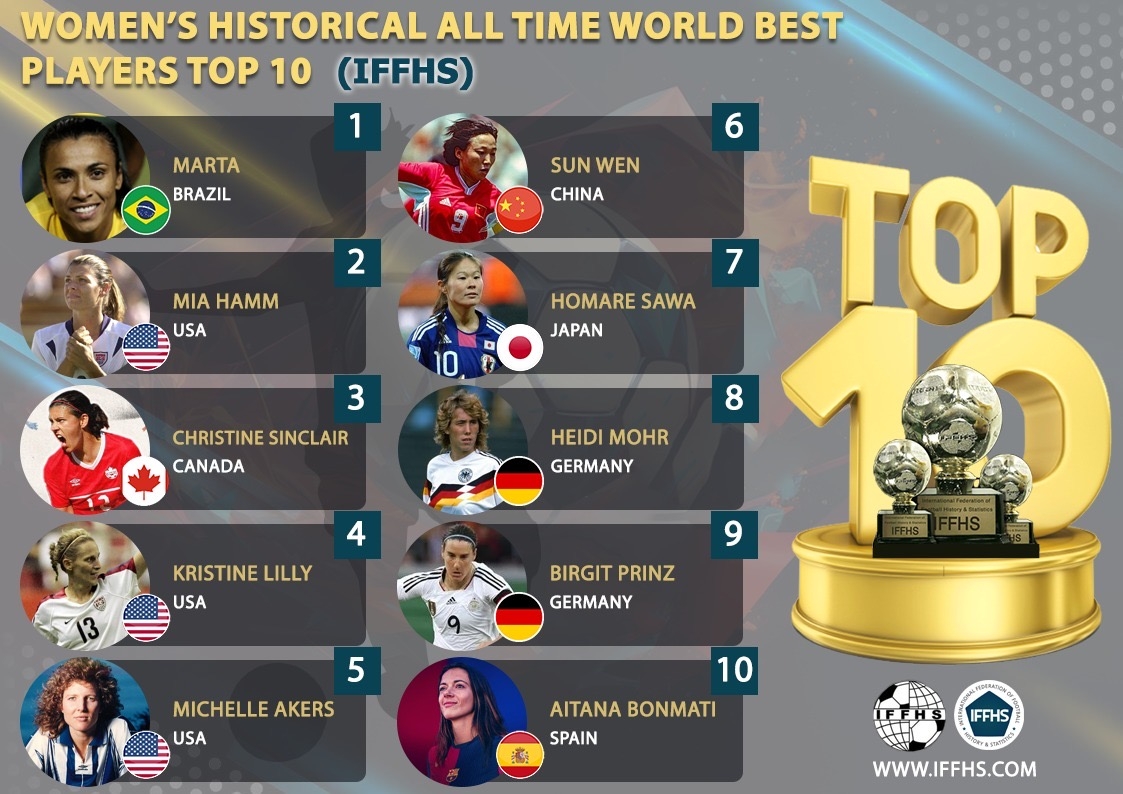 IFFHS女足历史最佳TOP10:中国女足孙雯第六,玛塔居首邦马蒂第十