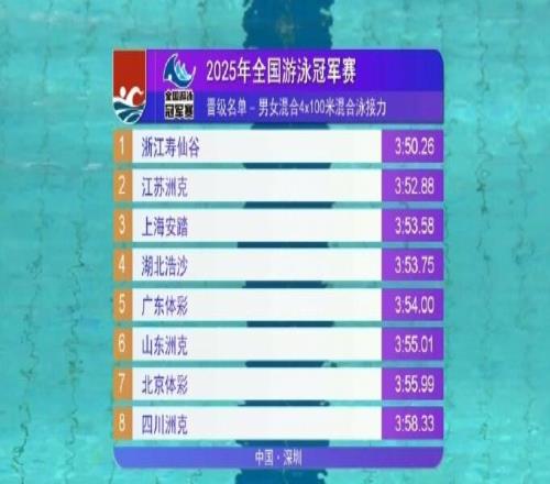 男女4x100米混合泳接力预赛:浙江第一晋级,江苏第二、上海第三