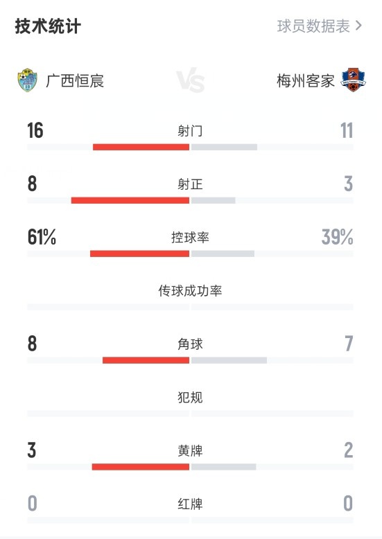 广西恒宸21梅州客家数据:射门1611,射正83,控球率61%39%
