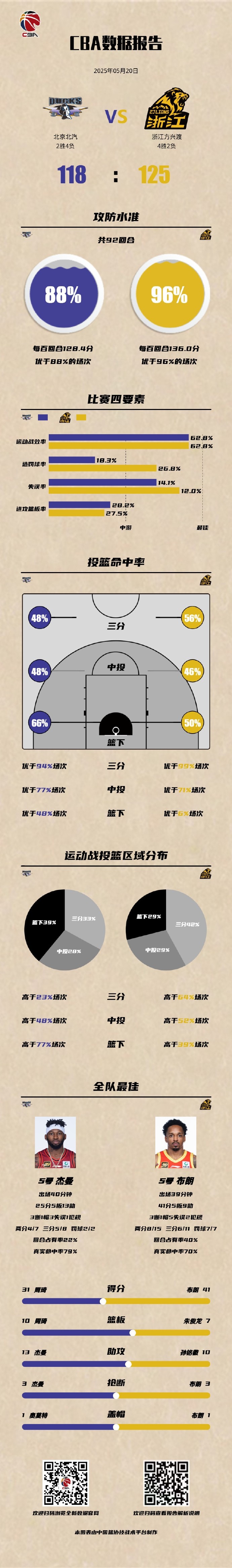 冠军战数据报告：广厦命中率全部领先进攻效率优于96%的场次
