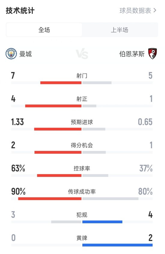 曼城半场20伯恩茅斯数据:射门75,射正41,控球率63%37%