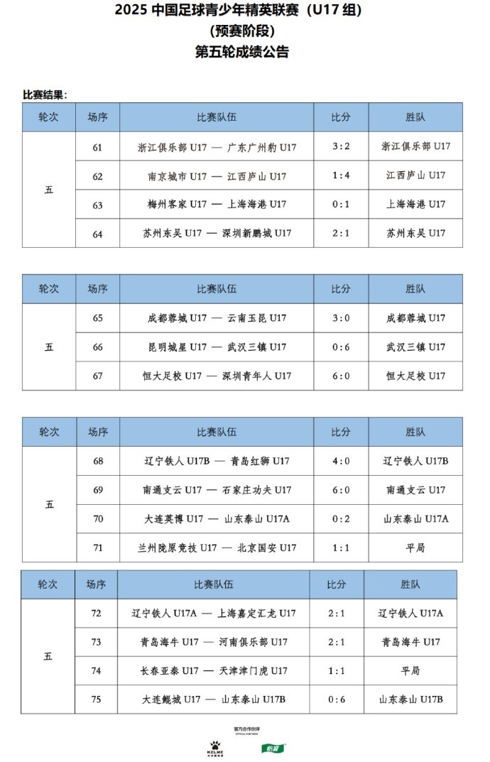 U17联赛第5轮:恒大足校、三镇U17、泰山U17B队均6球大胜对手