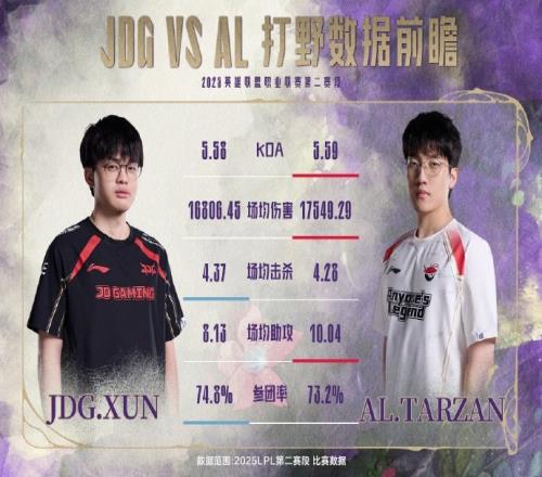 JDGvsAL赛前数据:Xun场均击杀和参团率占优Tarzan场均助攻高