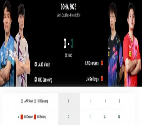 林高远林诗栋3比0完胜张禹珍赵大成,晋级世乒赛男双8强