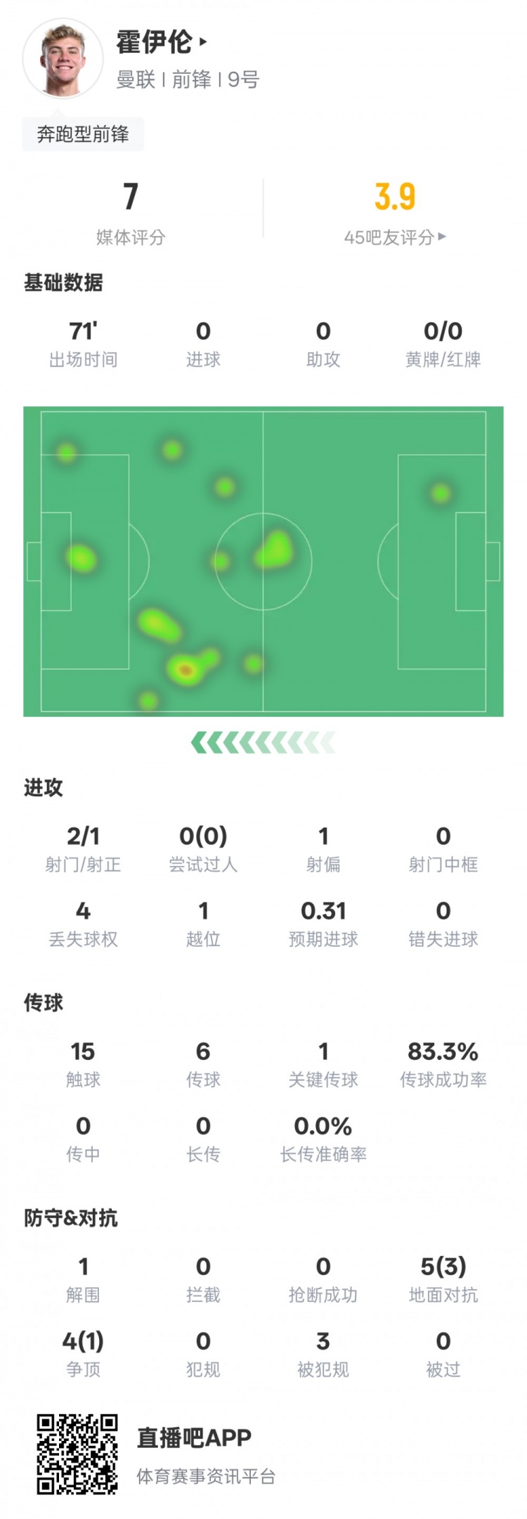 霍伊伦本场比赛数据：1射正1关键传球1解围，评分7.0