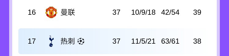 下克上英超第17热刺击败英超第16曼联,夺得欧联冠军进军欧冠