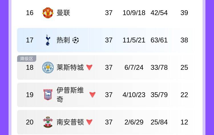 蓝狐一脸懵热刺已标注欧冠资格,与仨降级队排在一起&仅高1位