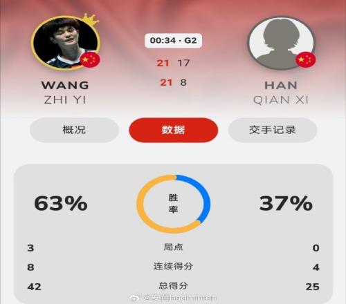 马来西亚羽毛球大师赛:王祉怡20击败队友韩千禧,晋级女单八强