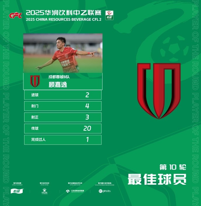 梅开二度获评100分满分,蓉城B队顾嘉逸当选中乙第10轮最佳球员