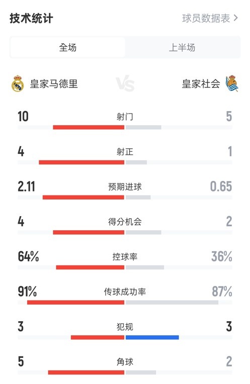 占优!皇马半场10皇社数据:射门105,射正41,控球率64%36%