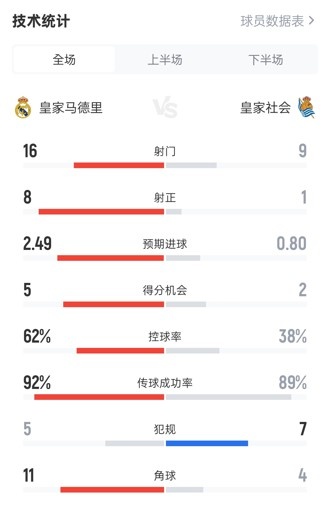 皇马20皇社全场数据:射门169,射正81,控球率62%38%