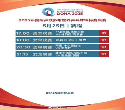 世乒赛今日赛程:王楚钦冲击三大赛首冠,孙颖莎&王曼昱巅峰对决