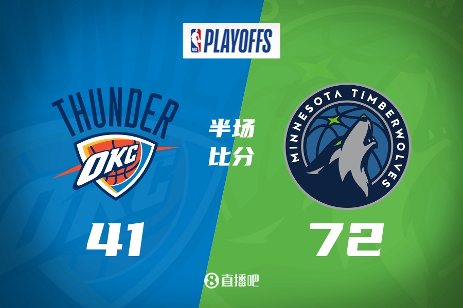 保罗一惊!森林狼半场7241雷霆亚历山大+杰伦威17中5!