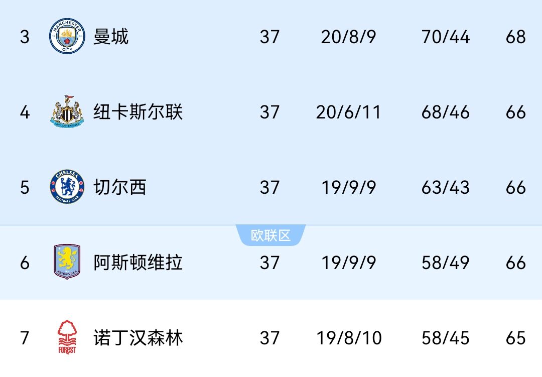 5队抢3欧冠名额!末轮赛前曼城68分第3,身后三队66分,森林65分