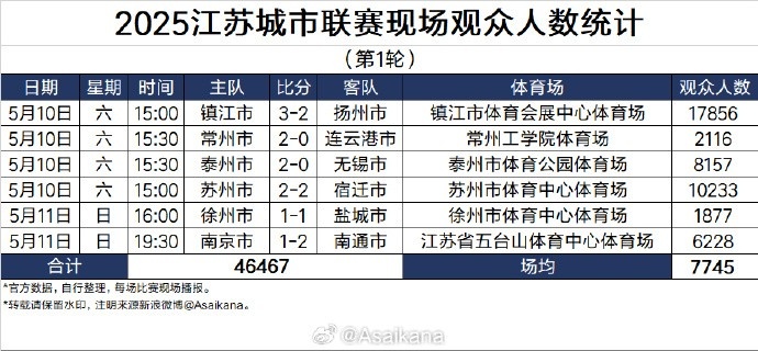 2025江苏城市联赛最近火爆出圈