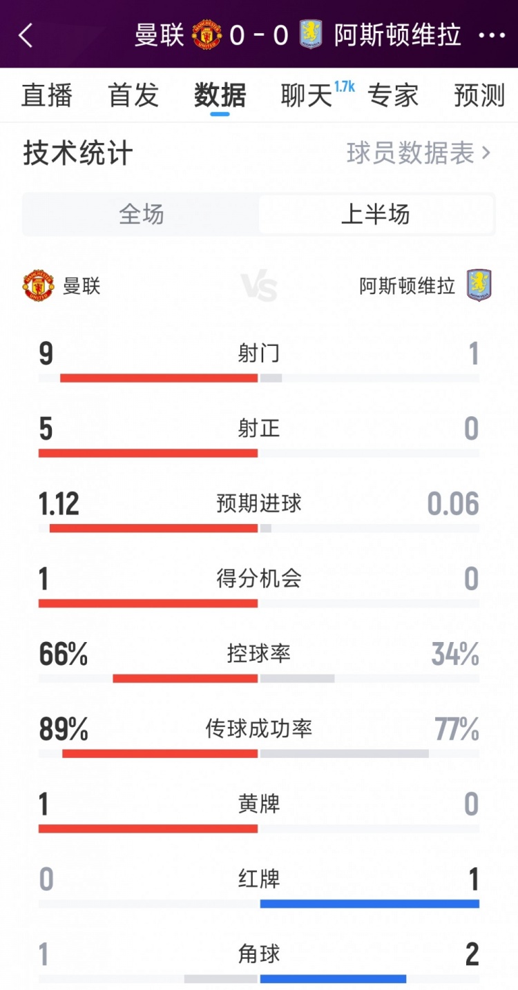 得势不得分,曼联00维拉半场数据:射门91,射正50,红牌01