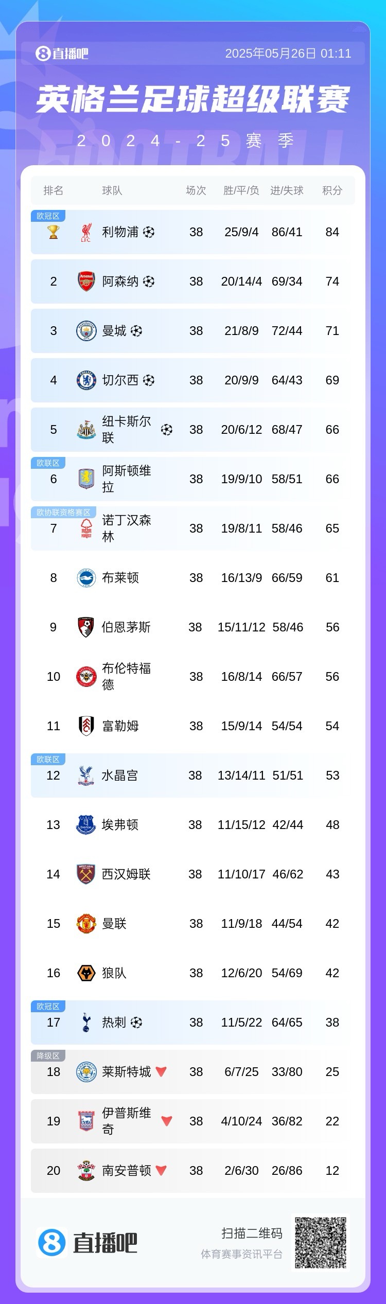 历史性时刻!英超最终积分榜:曼联第15四大皆空热刺第17踢欧冠