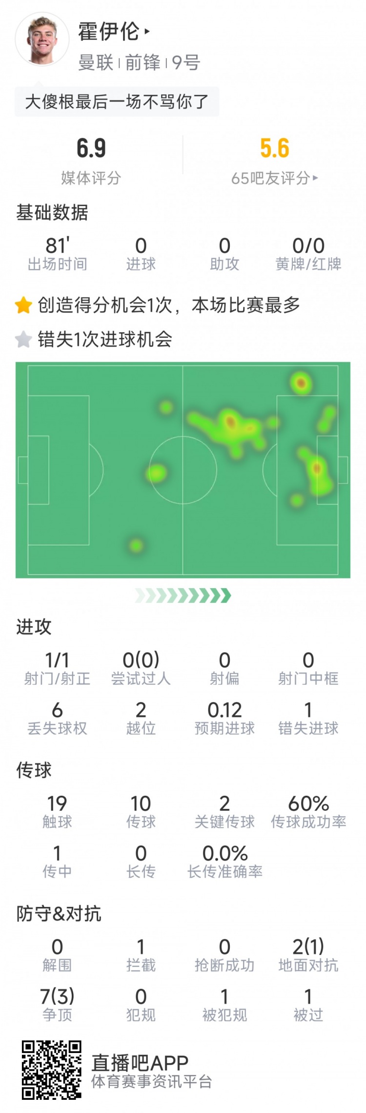 霍伊伦本场数据:1次射门,1次错失良机,2次关键传球,评分6.9分