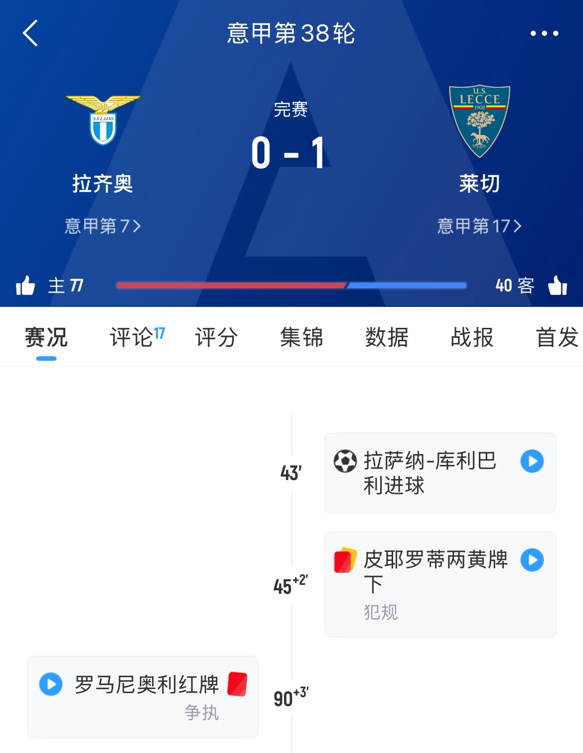 最后时刻掉链子！拉齐奥半场多打一人却主场告负，无缘欧战资格