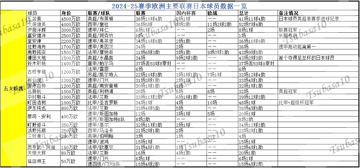 日本球员赛季留洋成绩单:德甲、英超英冠、比甲、葡超、苏超冠军