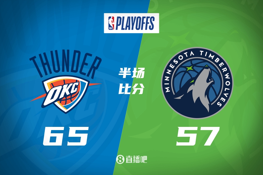 SGA21分!雷霆强度拉满!半场6557领先森林狼8分!
