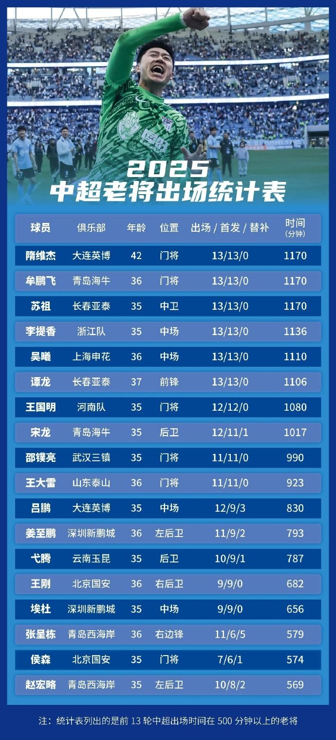 足球报统计中超老将出场情况:隋维杰、牟鹏飞领衔,吴曦前列