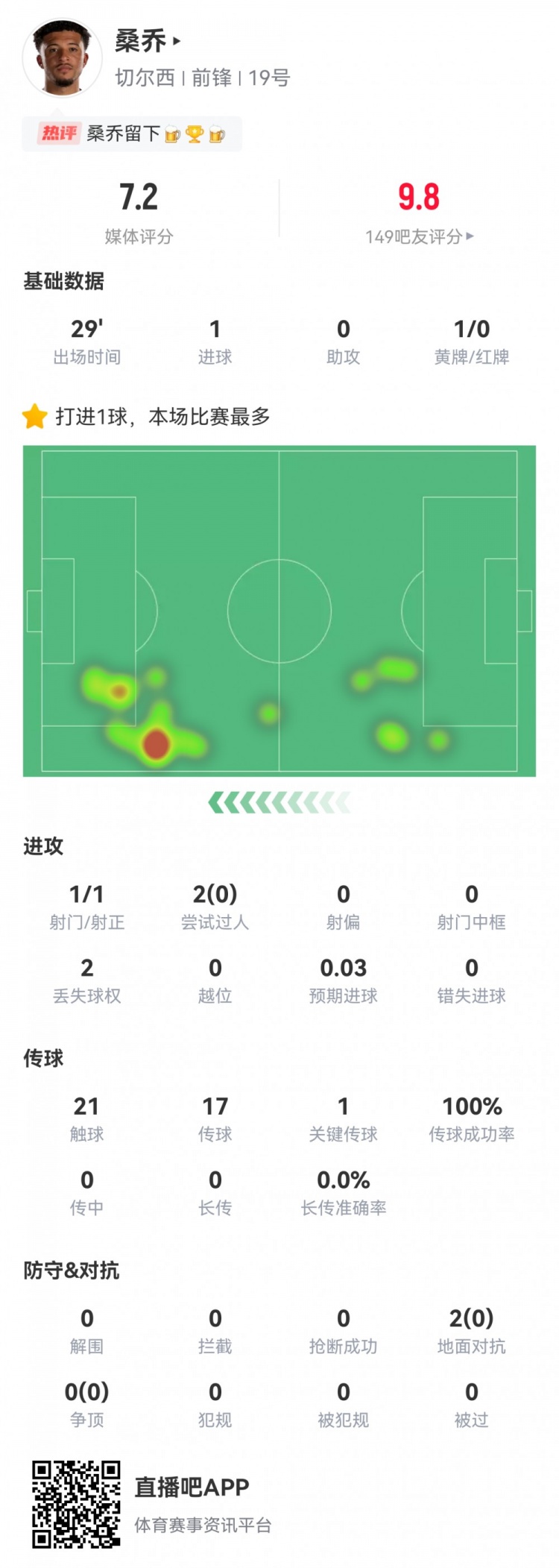 关键发挥!桑乔数据:替补29分钟1进球1关键传球,传球成功率100%