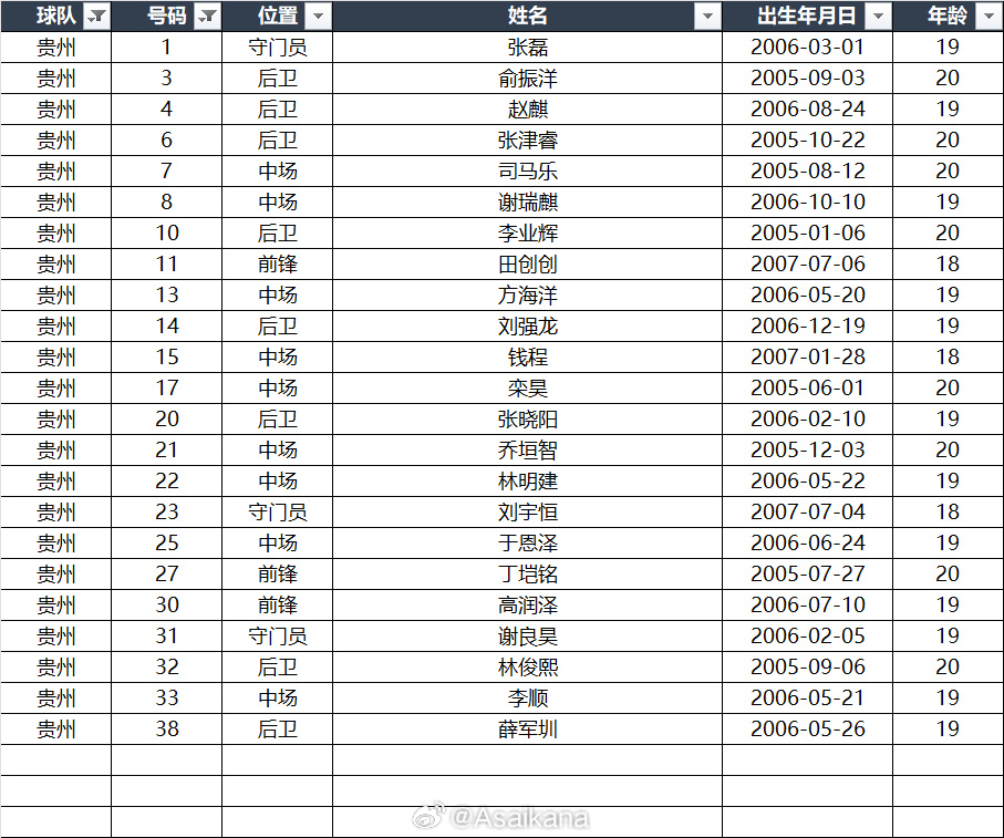 第十五届全运会足球男子U20资格赛报名名单自整理,仅供参考