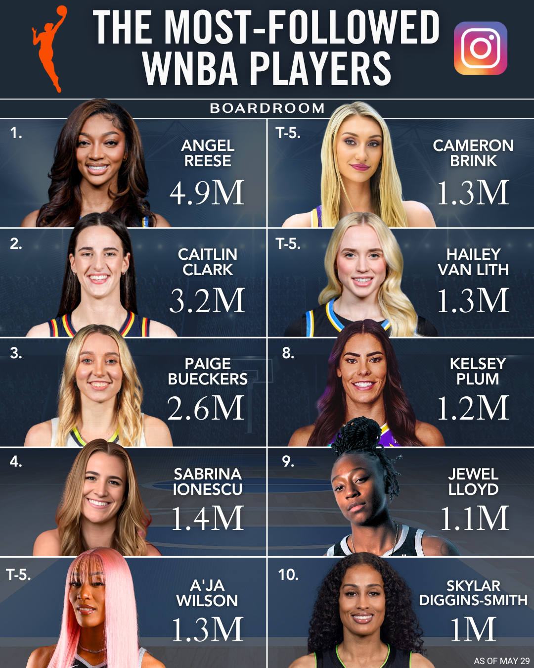 WNBA球星社媒粉丝前十:里斯490万断档第一克拉克320万第二