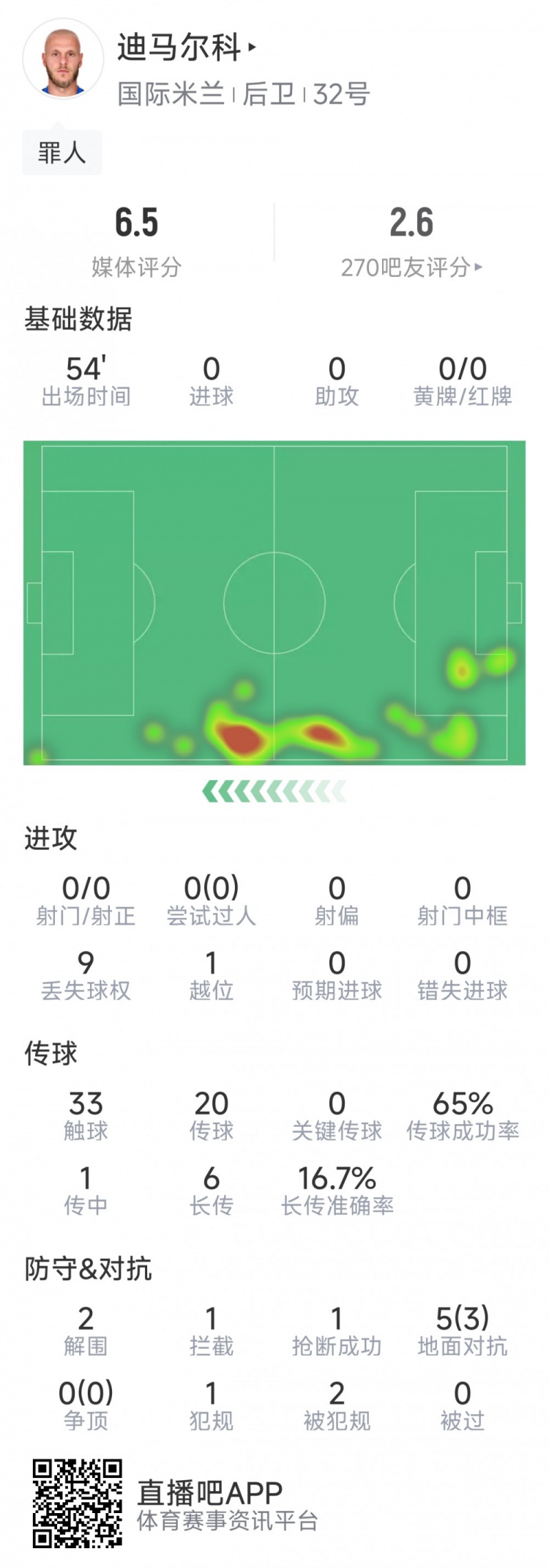 防线漏洞,迪马尔科本场数据:9次丢失球权,2次解围,1次抢断