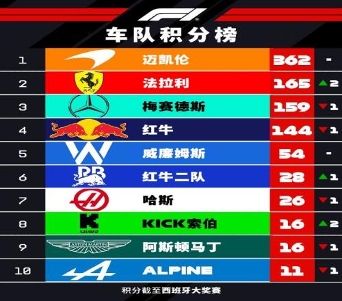F1车队积分榜:迈凯伦197分优势领跑,法拉利升至第二