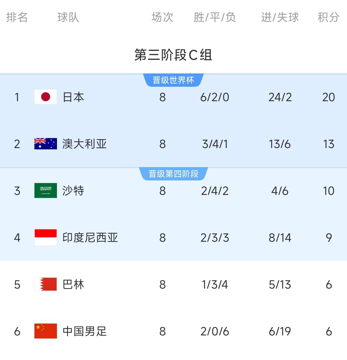 致命07!C组积分榜:国足净胜球13&距第四3分,2连胜都可能出局