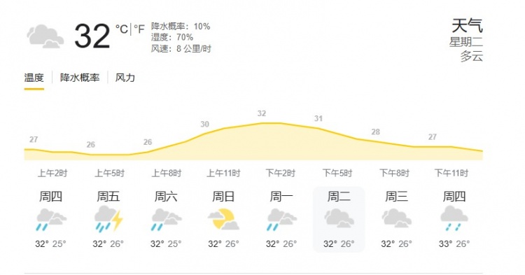 印尼雅加达当地天气:气温32度,湿度70%,降水概率10%