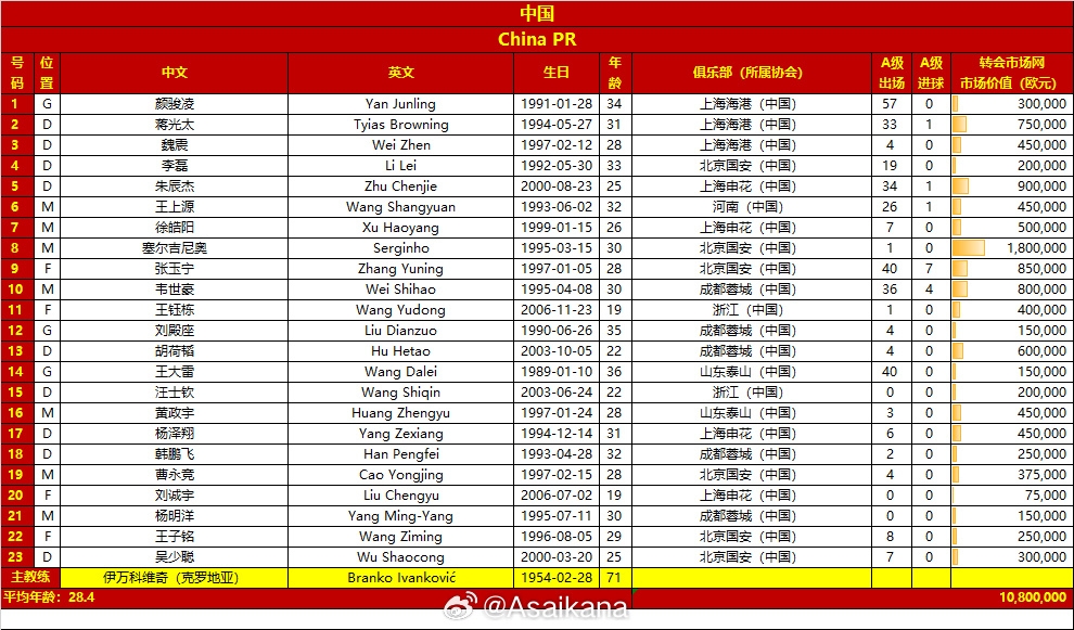 国足仅塞尔吉尼奥身价超100万欧,印尼队有8人&希尔格斯650万欧