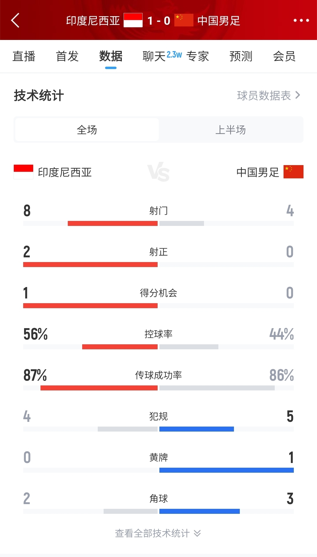 国足01印尼半场数据:国足0射正&多项数据落后,印尼8射2正