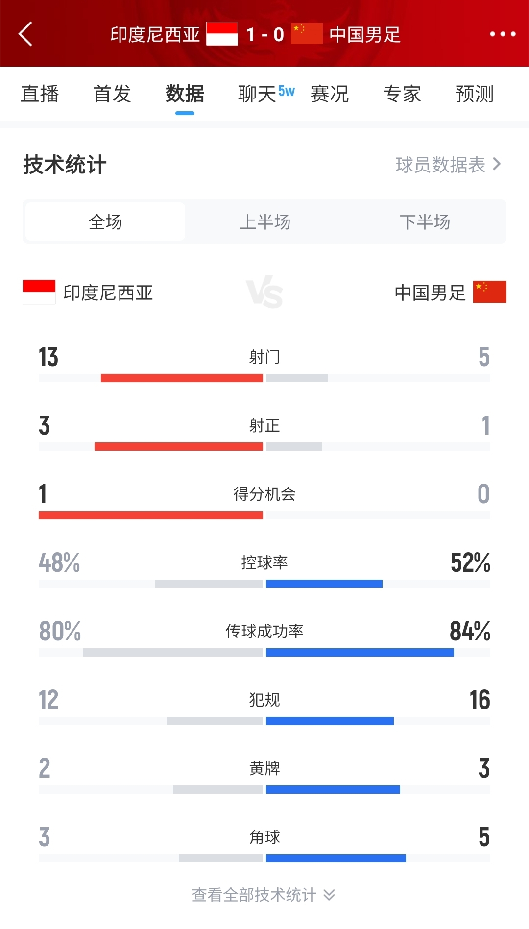 国足01印尼全场数据:控球率等数据领先&仅1射正,印尼13脚射门